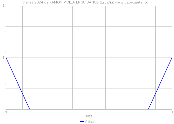 Visitas 2024 de RAMON MOLLA ENGUIDANOS (España) 