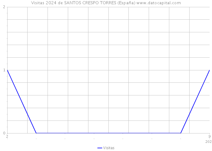 Visitas 2024 de SANTOS CRESPO TORRES (España) 