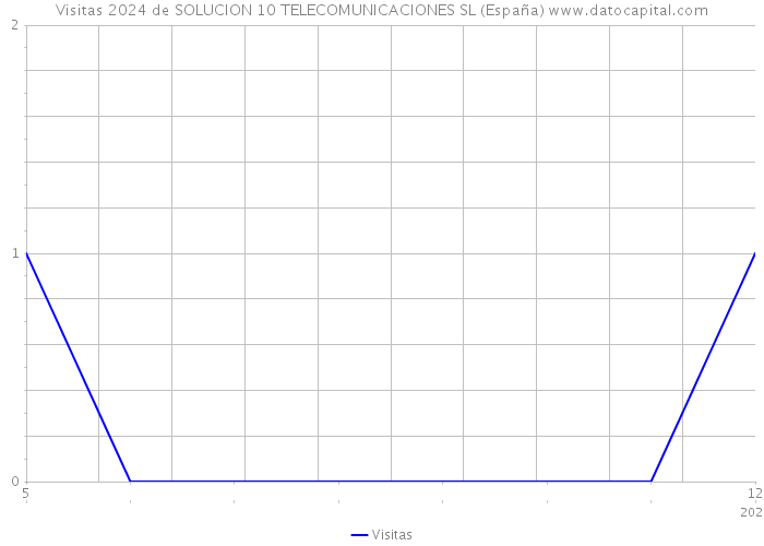Visitas 2024 de SOLUCION 10 TELECOMUNICACIONES SL (España) 