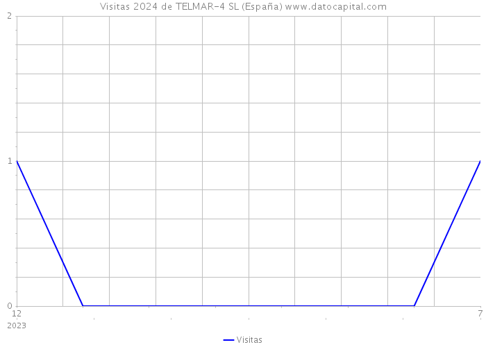 Visitas 2024 de TELMAR-4 SL (España) 