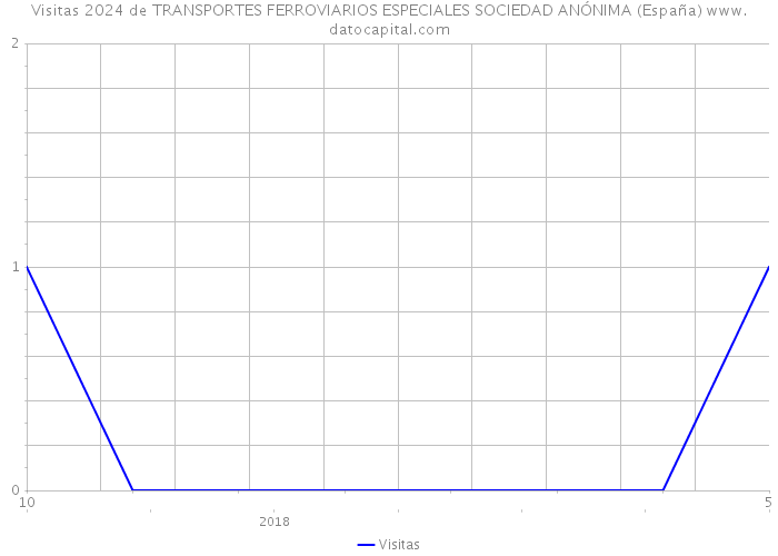 Visitas 2024 de TRANSPORTES FERROVIARIOS ESPECIALES SOCIEDAD ANÓNIMA (España) 