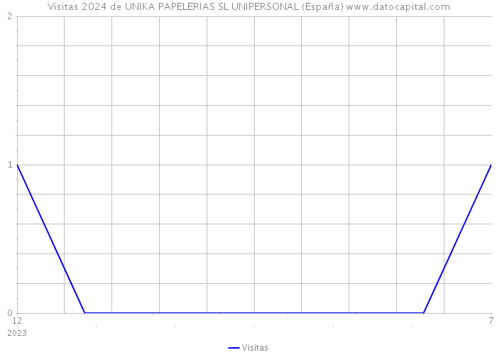Visitas 2024 de UNIKA PAPELERIAS SL UNIPERSONAL (España) 