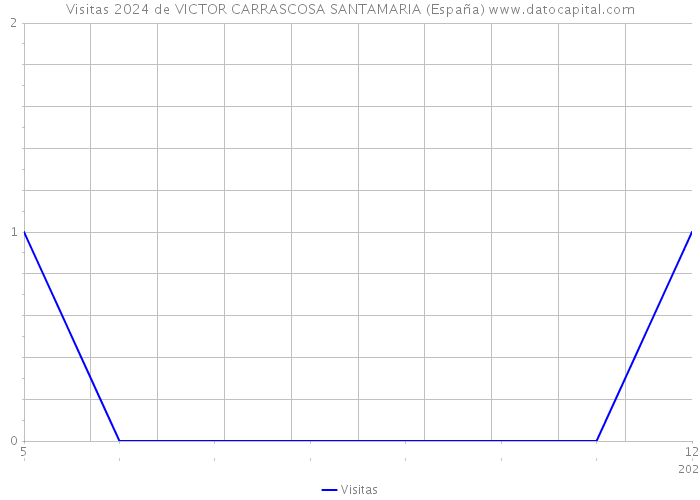 Visitas 2024 de VICTOR CARRASCOSA SANTAMARIA (España) 