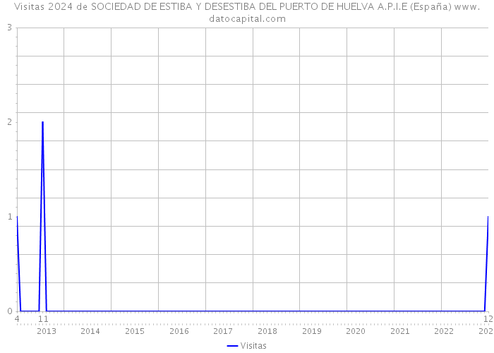 Visitas 2024 de SOCIEDAD DE ESTIBA Y DESESTIBA DEL PUERTO DE HUELVA A.P.I.E (España) 