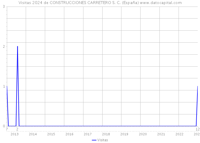 Visitas 2024 de CONSTRUCCIONES CARRETERO S. C. (España) 