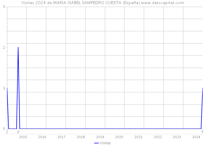 Visitas 2024 de MARIA ISABEL SAMPEDRO CUESTA (España) 