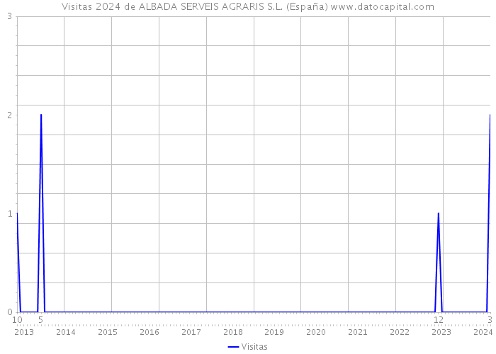 Visitas 2024 de ALBADA SERVEIS AGRARIS S.L. (España) 