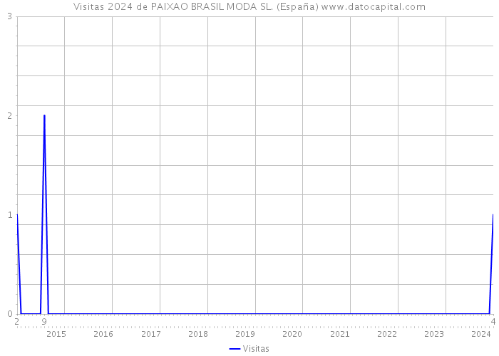 Visitas 2024 de PAIXAO BRASIL MODA SL. (España) 