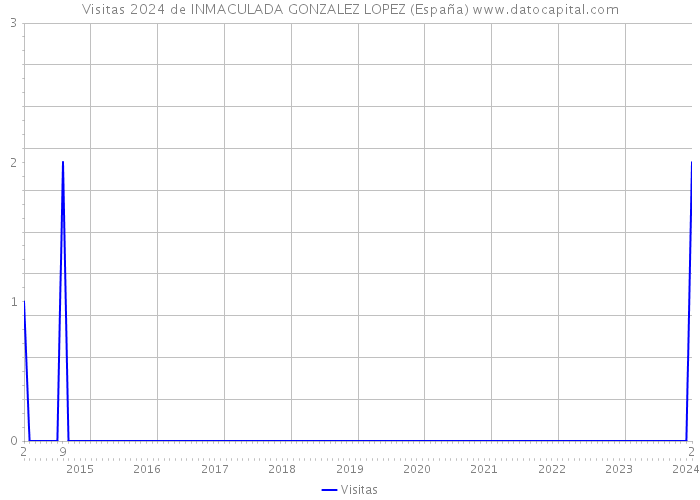 Visitas 2024 de INMACULADA GONZALEZ LOPEZ (España) 