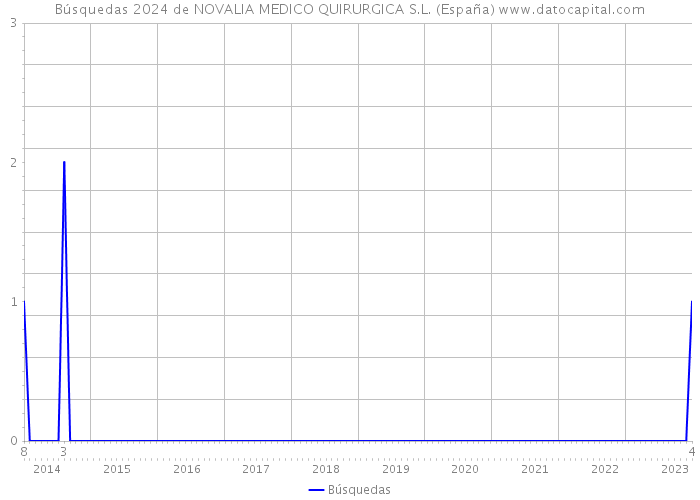Búsquedas 2024 de NOVALIA MEDICO QUIRURGICA S.L. (España) 