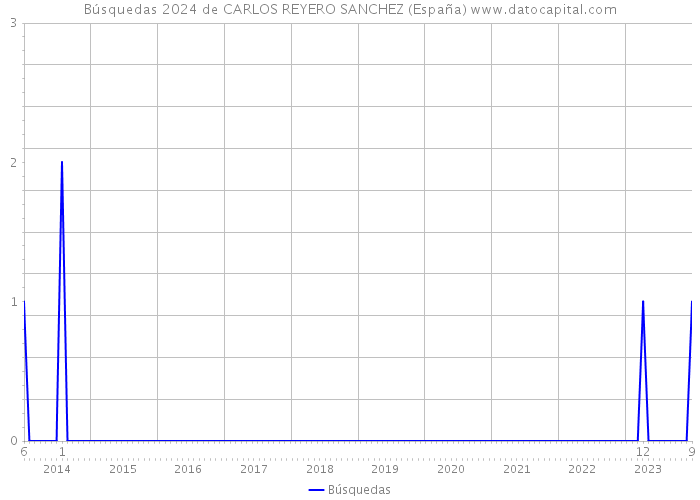 Búsquedas 2024 de CARLOS REYERO SANCHEZ (España) 