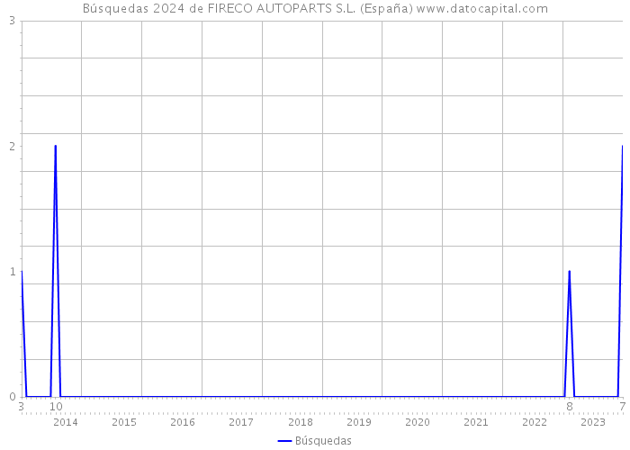 Búsquedas 2024 de FIRECO AUTOPARTS S.L. (España) 