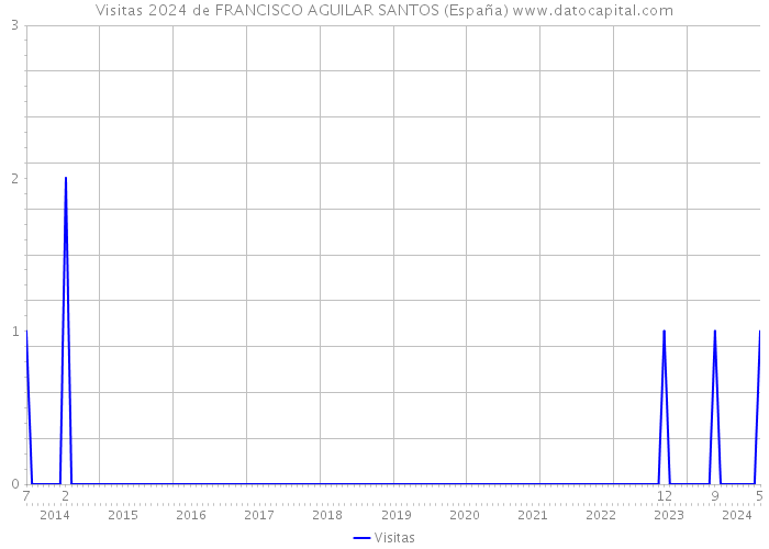 Visitas 2024 de FRANCISCO AGUILAR SANTOS (España) 