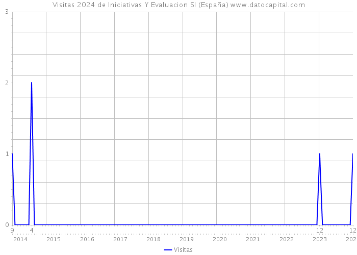 Visitas 2024 de Iniciativas Y Evaluacion Sl (España) 