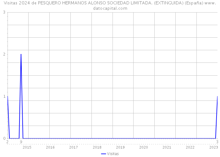 Visitas 2024 de PESQUERO HERMANOS ALONSO SOCIEDAD LIMITADA. (EXTINGUIDA) (España) 