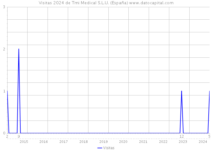 Visitas 2024 de Tmi Medical S.L.U. (España) 