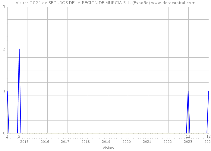 Visitas 2024 de SEGUROS DE LA REGION DE MURCIA SLL. (España) 