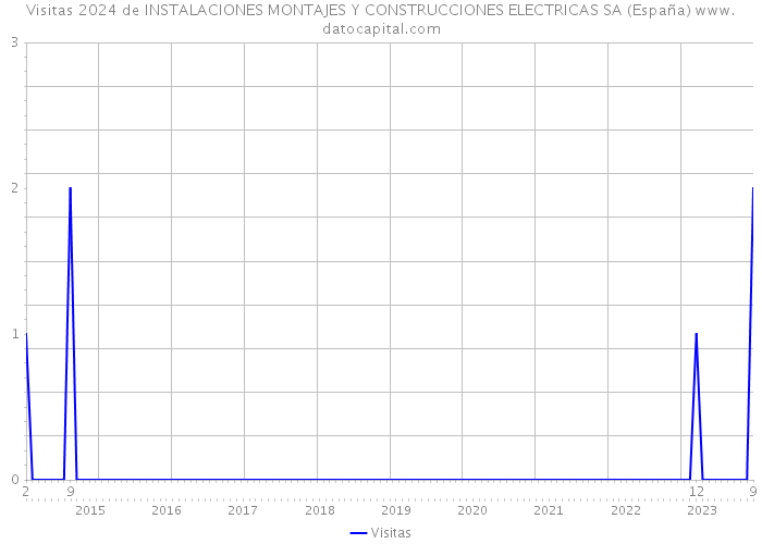 Visitas 2024 de INSTALACIONES MONTAJES Y CONSTRUCCIONES ELECTRICAS SA (España) 