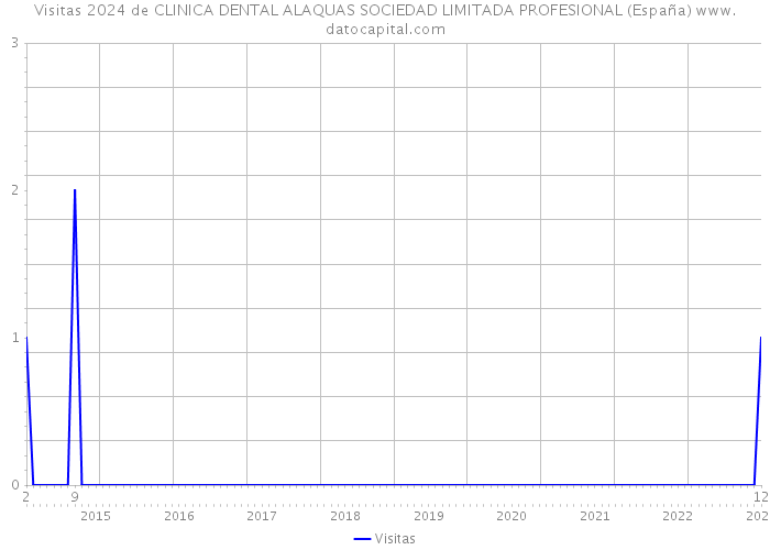 Visitas 2024 de CLINICA DENTAL ALAQUAS SOCIEDAD LIMITADA PROFESIONAL (España) 