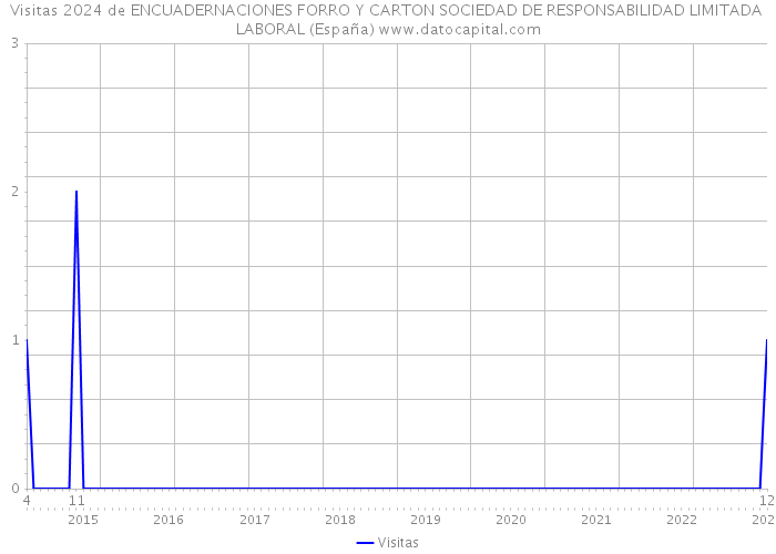 Visitas 2024 de ENCUADERNACIONES FORRO Y CARTON SOCIEDAD DE RESPONSABILIDAD LIMITADA LABORAL (España) 