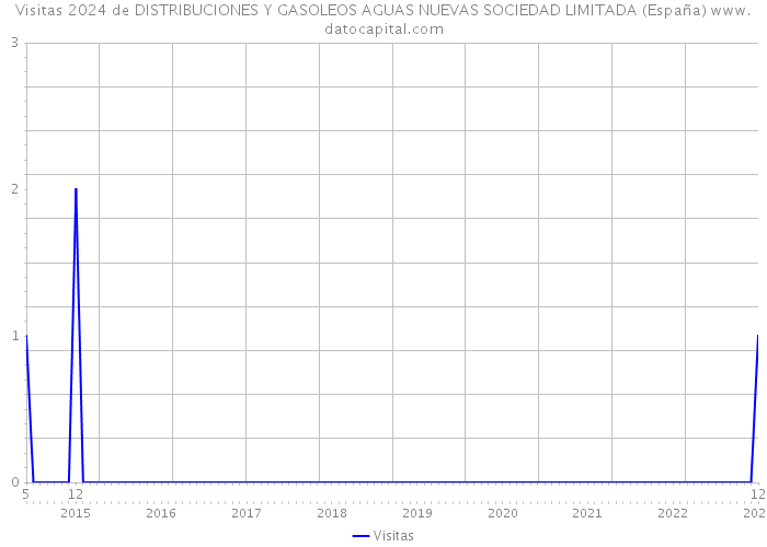 Visitas 2024 de DISTRIBUCIONES Y GASOLEOS AGUAS NUEVAS SOCIEDAD LIMITADA (España) 