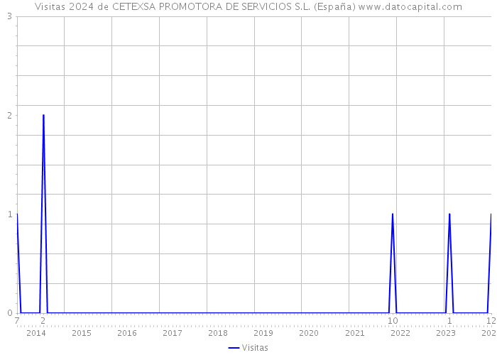 Visitas 2024 de CETEXSA PROMOTORA DE SERVICIOS S.L. (España) 