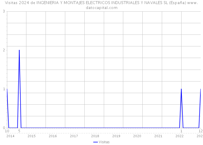 Visitas 2024 de INGENIERIA Y MONTAJES ELECTRICOS INDUSTRIALES Y NAVALES SL (España) 