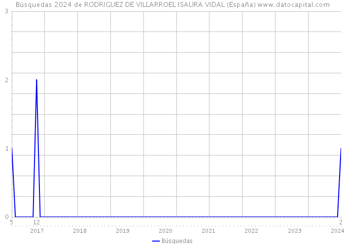Búsquedas 2024 de RODRIGUEZ DE VILLARROEL ISAURA VIDAL (España) 