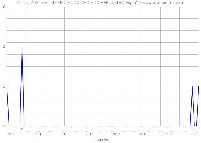 Visitas 2024 de LUIS FERNANDO DELGADO HERNANDO (España) 