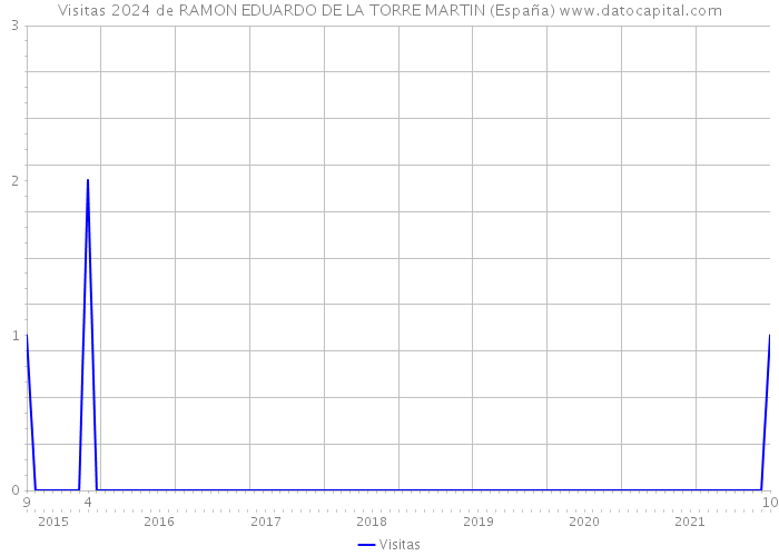 Visitas 2024 de RAMON EDUARDO DE LA TORRE MARTIN (España) 