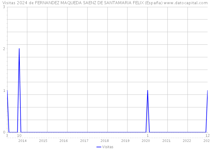 Visitas 2024 de FERNANDEZ MAQUEDA SAENZ DE SANTAMARIA FELIX (España) 