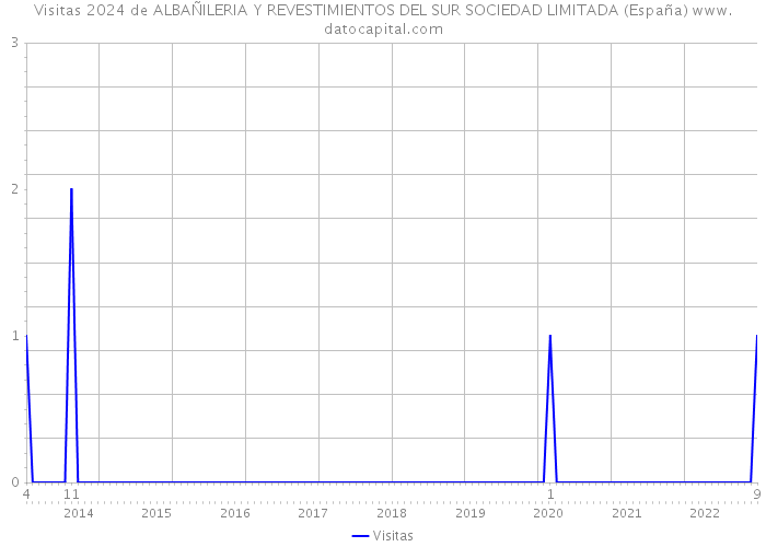 Visitas 2024 de ALBAÑILERIA Y REVESTIMIENTOS DEL SUR SOCIEDAD LIMITADA (España) 