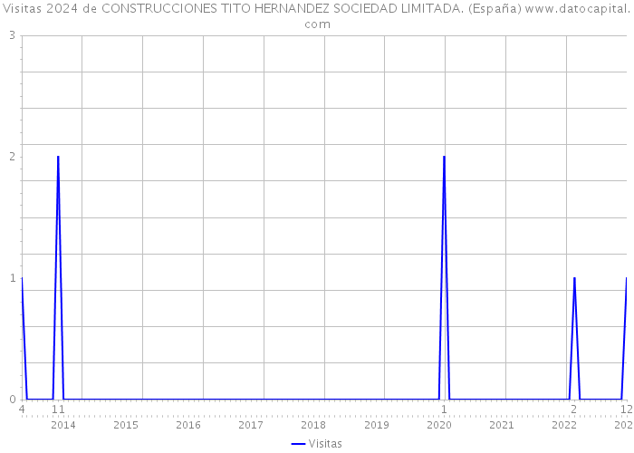 Visitas 2024 de CONSTRUCCIONES TITO HERNANDEZ SOCIEDAD LIMITADA. (España) 