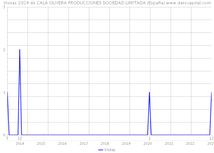Visitas 2024 de CALA OLIVERA PRODUCCIONES SOCIEDAD LIMITADA (España) 