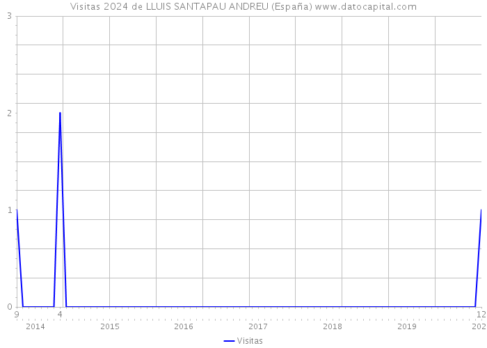 Visitas 2024 de LLUIS SANTAPAU ANDREU (España) 