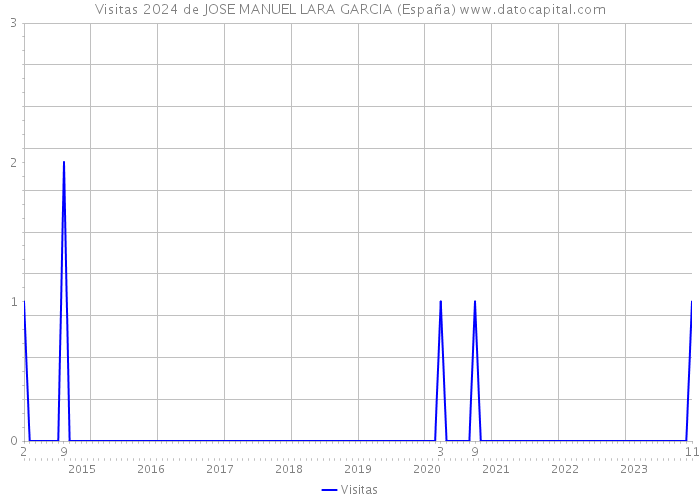 Visitas 2024 de JOSE MANUEL LARA GARCIA (España) 