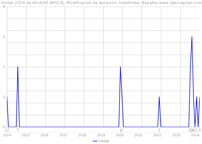Visitas 2024 de AKULAR ARGI SL. Modificación de duración: Indefinida. (España) 