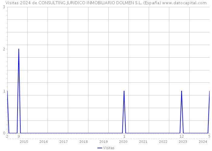 Visitas 2024 de CONSULTING JURIDICO INMOBILIARIO DOLMEN S.L. (España) 