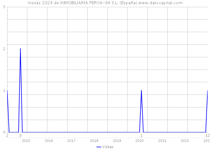 Visitas 2024 de INMOBILIARIA PERXA-94 S.L. (España) 