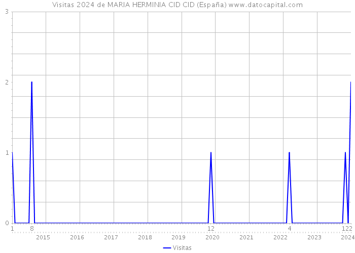 Visitas 2024 de MARIA HERMINIA CID CID (España) 