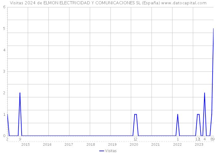 Visitas 2024 de ELMON ELECTRICIDAD Y COMUNICACIONES SL (España) 