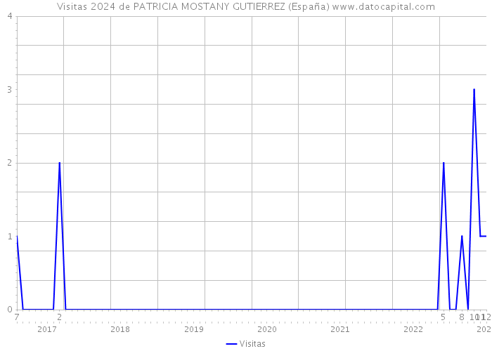 Visitas 2024 de PATRICIA MOSTANY GUTIERREZ (España) 