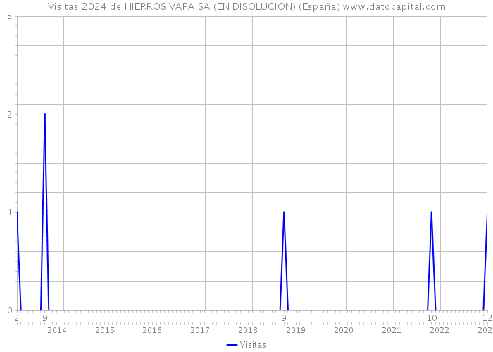 Visitas 2024 de HIERROS VAPA SA (EN DISOLUCION) (España) 