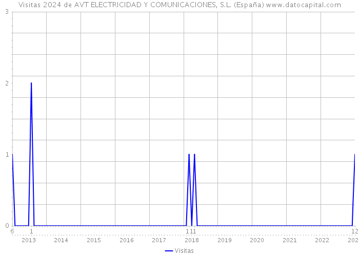 Visitas 2024 de AVT ELECTRICIDAD Y COMUNICACIONES, S.L. (España) 