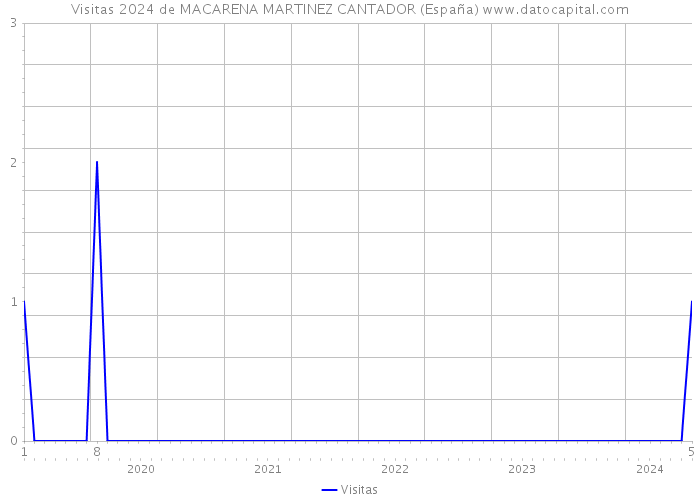 Visitas 2024 de MACARENA MARTINEZ CANTADOR (España) 