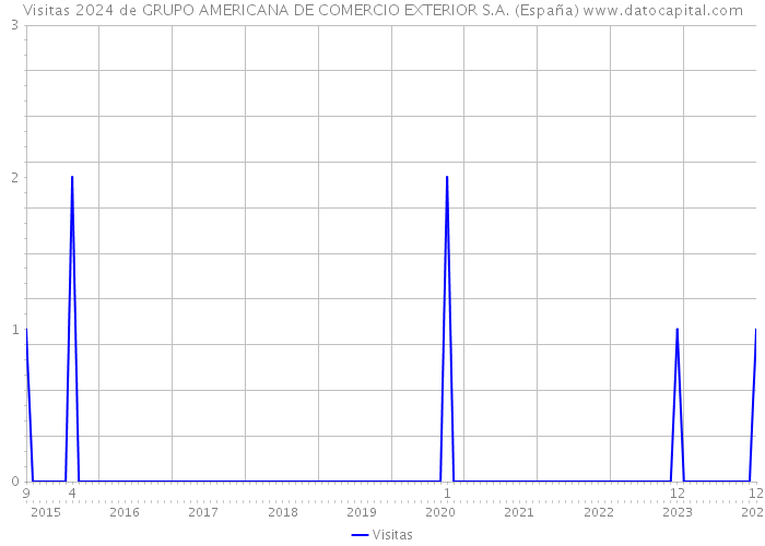 Visitas 2024 de GRUPO AMERICANA DE COMERCIO EXTERIOR S.A. (España) 