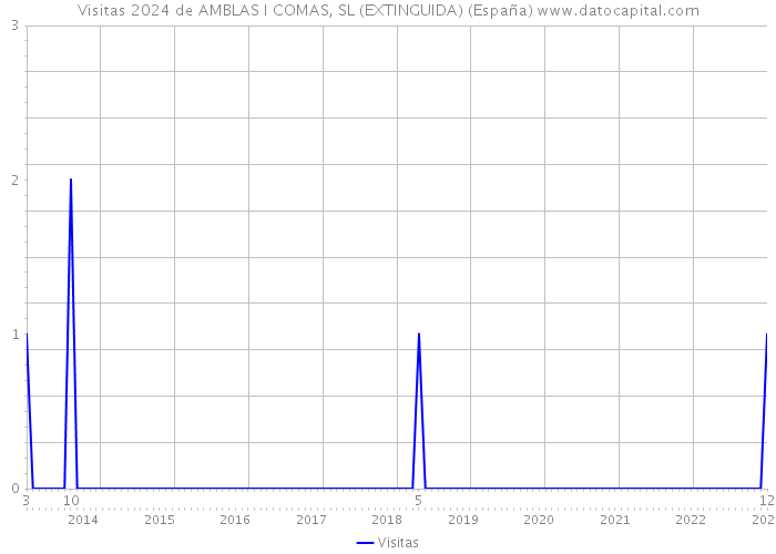 Visitas 2024 de AMBLAS I COMAS, SL (EXTINGUIDA) (España) 