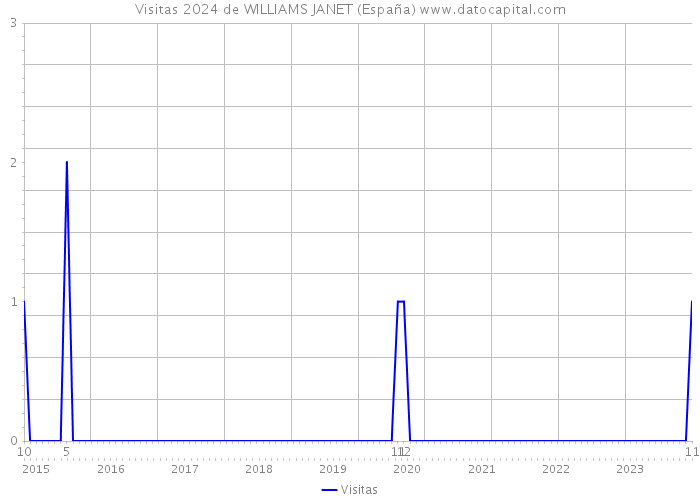 Visitas 2024 de WILLIAMS JANET (España) 