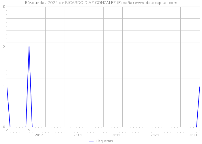 Búsquedas 2024 de RICARDO DIAZ GONZALEZ (España) 