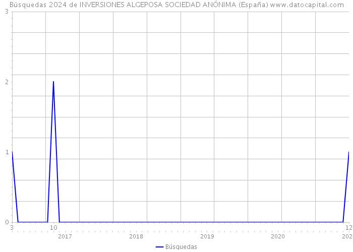 Búsquedas 2024 de INVERSIONES ALGEPOSA SOCIEDAD ANÓNIMA (España) 